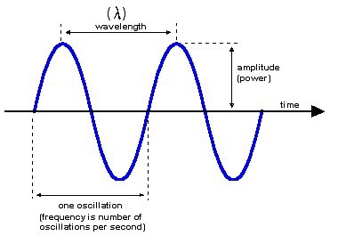 The relationship between wavelength and frequency